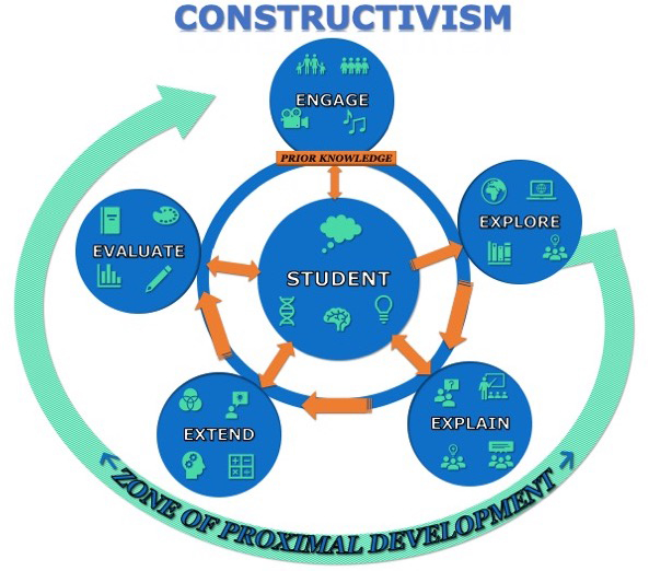 pin-on-vygotsky-s-social-constructivism